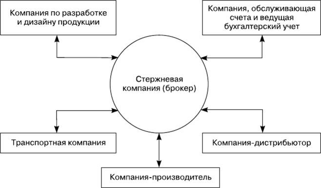 модели сетевых структур